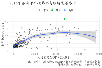 图31：我国老年抚养比已位于趋势线上方