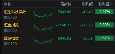 港股收评：恒指跌0.89% 科指跌0.97% 科网股低迷 黄金股普跌 群核科技首日涨超144%