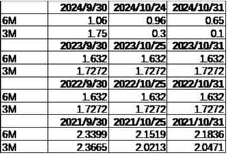 数据开始:Wind,中加基金,时间截止2024年11月1日。