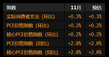 美国消费者支出连续两个月稳步增长 11月核心PCE同比升幅略有加快