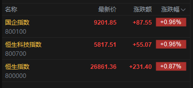 快讯：恒指高开0.87% 科指涨0.96% 科网股、黄金股普涨 商业航天股高开 阿里巴巴涨超3%