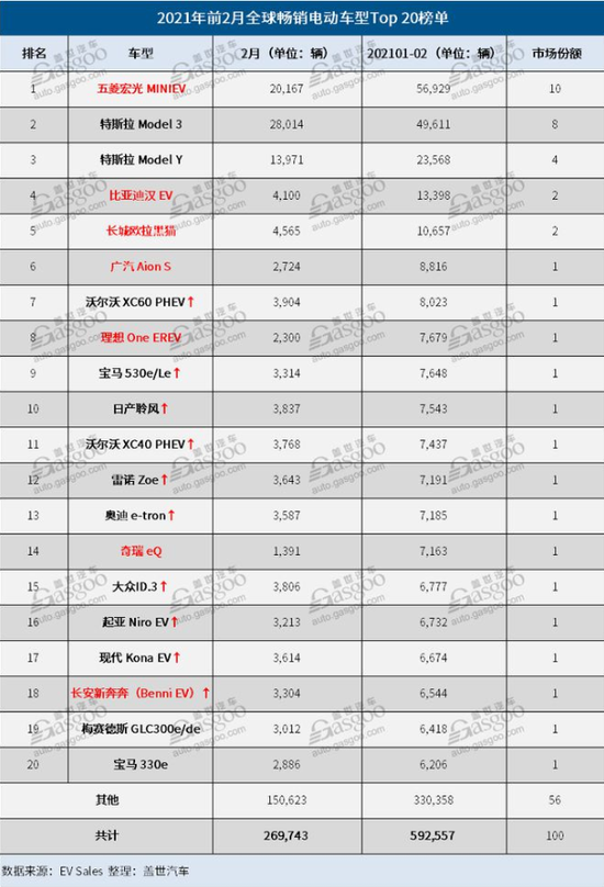 1-2月全球新能源汽车销量：Model 3仅列第二