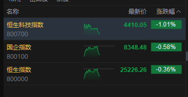 港股三大指数午后走低，恒生科技指数跌超1%