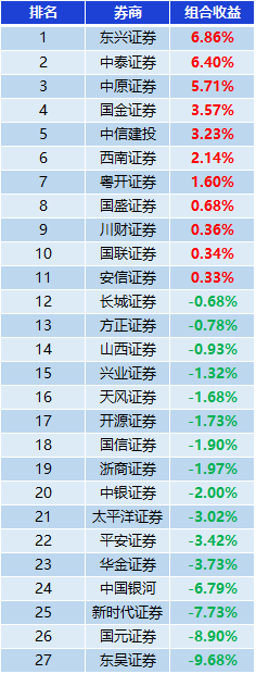 表：券商金股组合收益一览