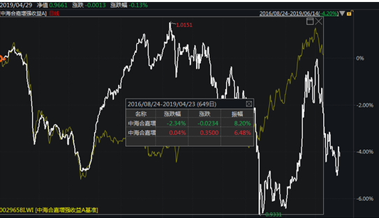 图：中海合佳增强收益A（002965）净值走势（白色）与基准比较（黄色）