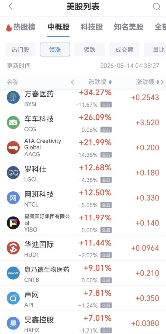 新华社:资和信商通卡-8月14日热门中概股多数下跌，台积电涨0.31%，阿里巴巴跌2.44%