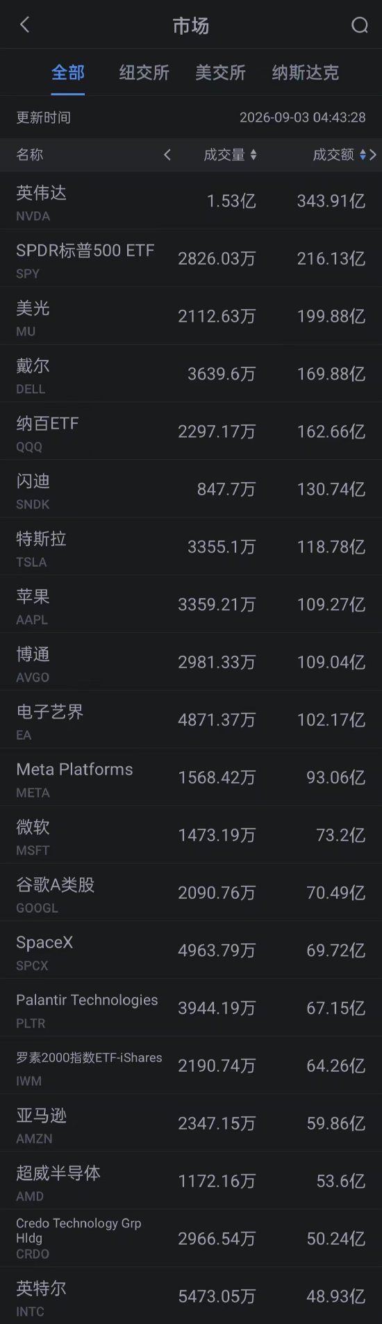 百家号:速收卡-9月3日美股成交额前20：戴尔大涨15% 大幅上调全年营收预期