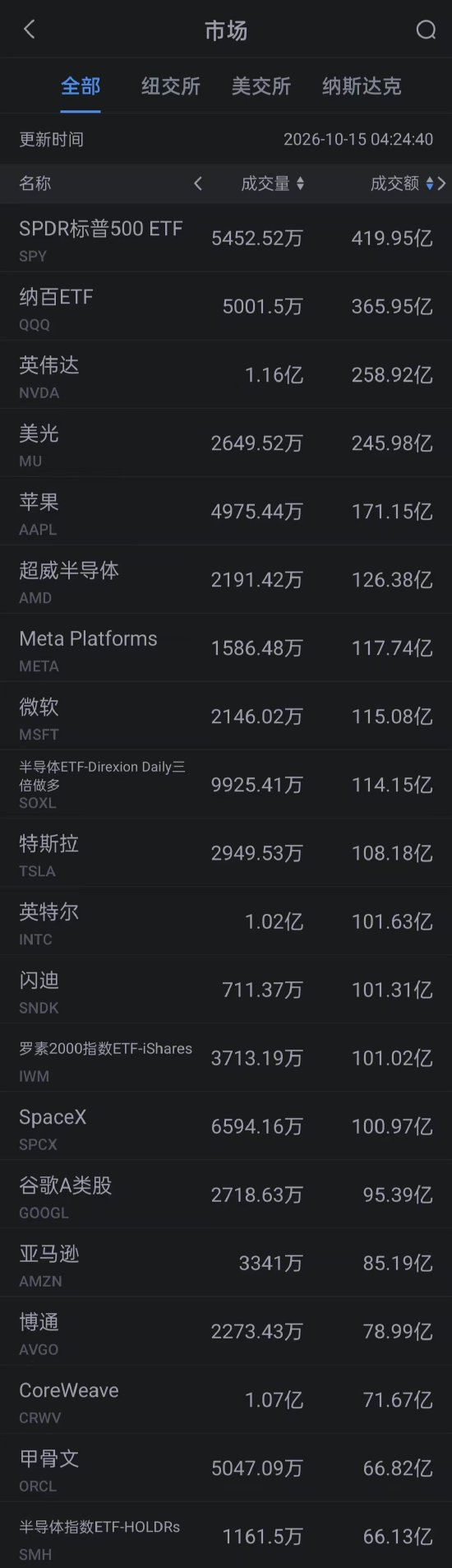 10月15日美股成交额前20：CoreWeave跌超15% 债券收益率超过15% 连马斯克都直呼“吓人”