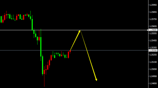  GBP/USD（H1）