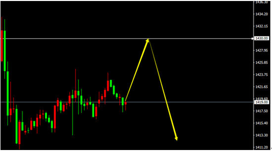  XAU/USD（H1）