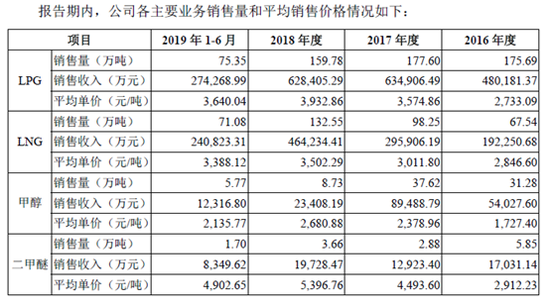 九丰能源IPO:毛利率连续三年下降 套保去年亏1.