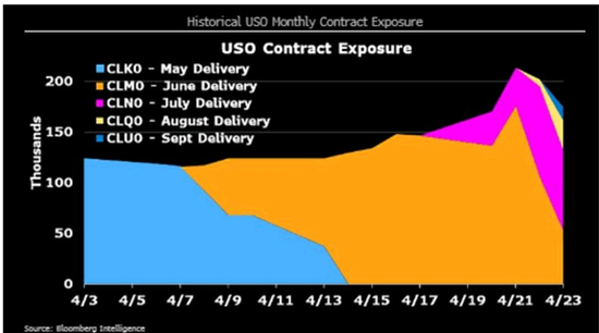  （USO虽然做的也很差，但至少在多月份合约上做出了努力。）