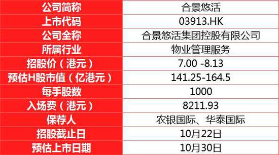 新股聚焦|高瓴基石！净利两年暴增3倍的合景悠活有何亮点？