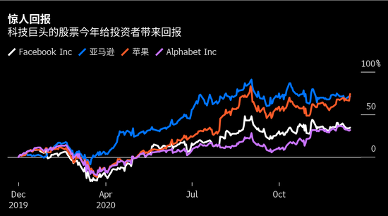 美科技巨头们如何才能突破2020年的辉煌 答案是没戏