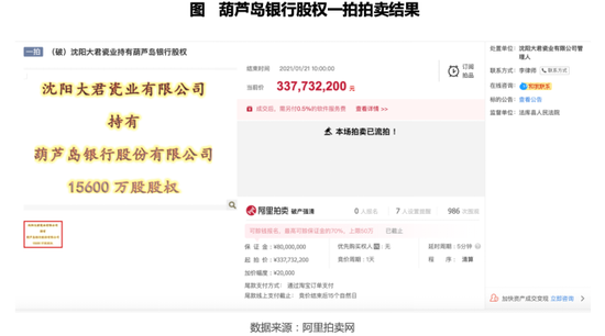 多项指标亮红灯 葫芦岛银行近8%股权被强制拍卖无人问津