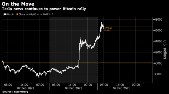 比特币首次突破47000美元 特斯拉此前披露投资比特币