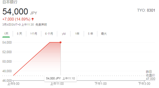 日本央行股价连续第四天涨停 本周累涨93%