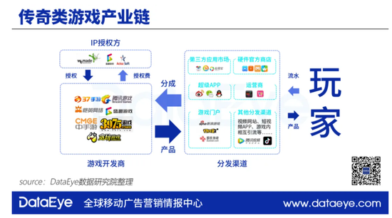 DataEye传奇研究报告：五巨头抱团将瓜分千亿市场