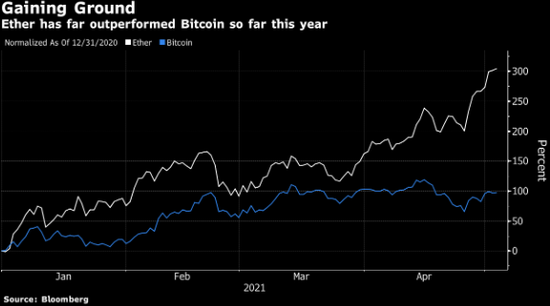 以太币今年大幅跑赢比特币