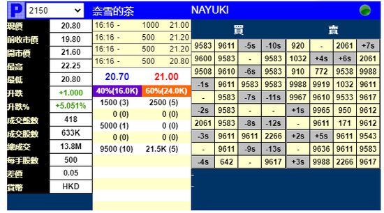 奈雪的茶明日上市：暗盘涨超5% 一手赚500港元