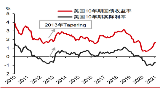 华宝基金李慧勇：对美国的通胀并不担心 下半年美元大概率上行升值