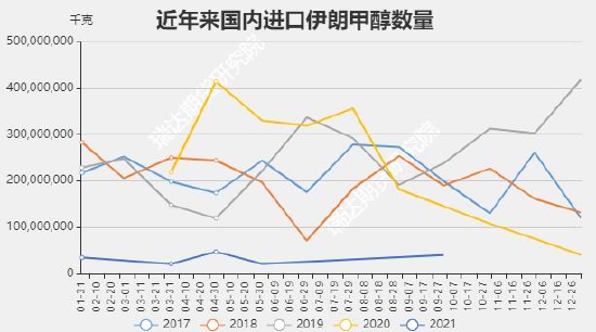 瑞达期货:甲醇:需求增量高于供应 价格中枢预计抬升