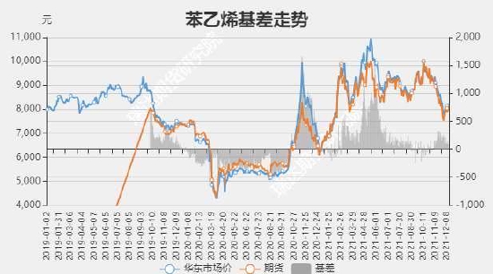 瑞达期货：苯乙烯：供应增加需求回升 宽幅震荡重心下移