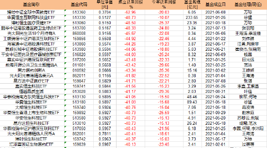 博时中证全球中国教育ETF成立一年亏超60%！基金经理方琼“折戟”