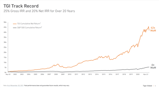 截至2021年，Tiger Global成立以来与标普500指数业绩对比，来源：Eric Newcomer