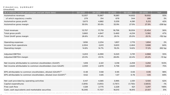 图片来源：特斯拉财报