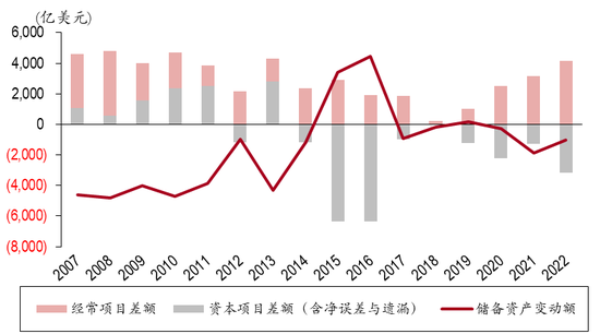 注：储备资产增加为负值，减少为正值。