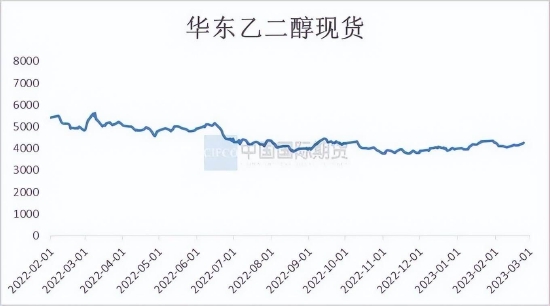 国际期货：乙二醇供需关系逐步改善