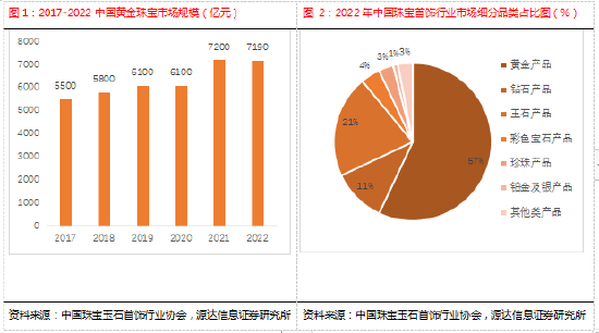 源达行业研究:黄金避险需求凸显,钟表珠宝行业三季报业绩稳定增长