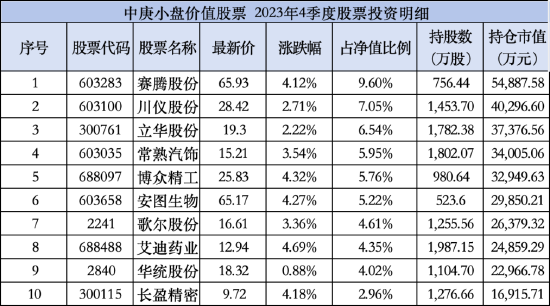 近三年中庚小盘价值回报达43.63%位居业绩TOP3 称将坚持低估值价值投资策略