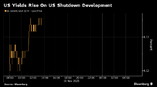 美国政府停摆僵局取得突破之际 美国国债收益率全面攀升