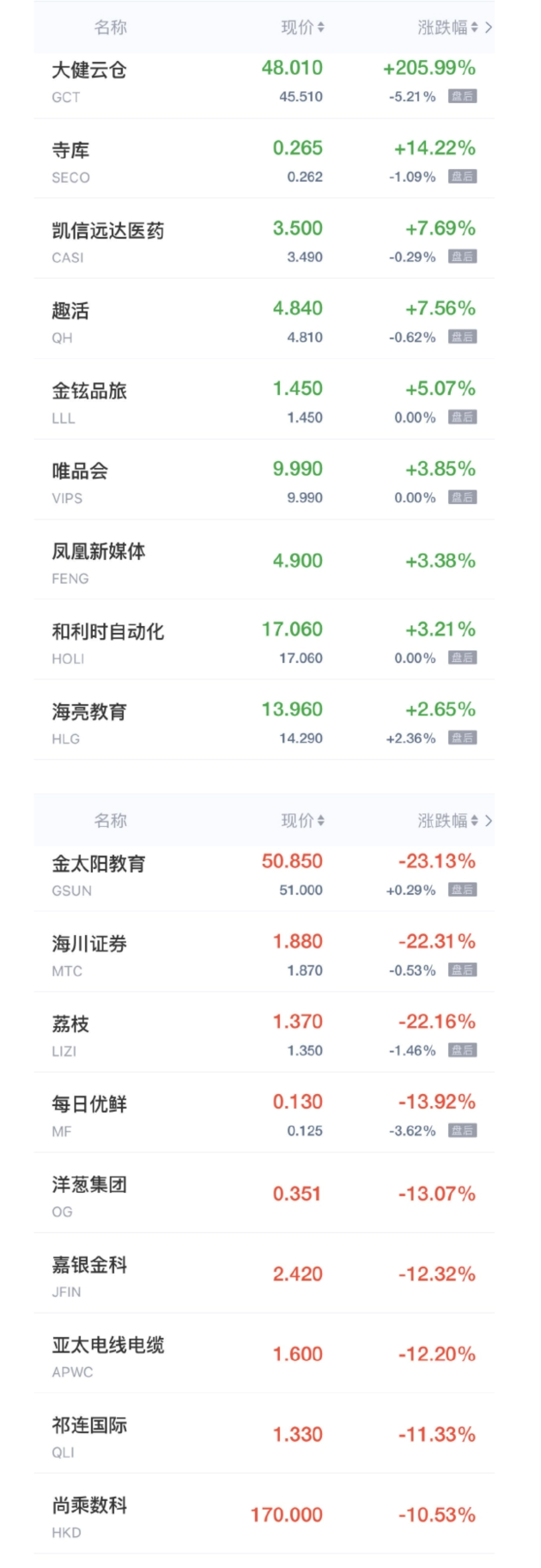 中概股周五收盘大多走低 荔枝跌超22%每日优鲜跌近14%