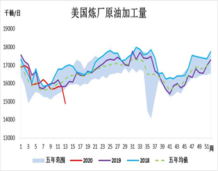 图：美国炼厂原油加工量数据来源：EIA、方正中期研究院