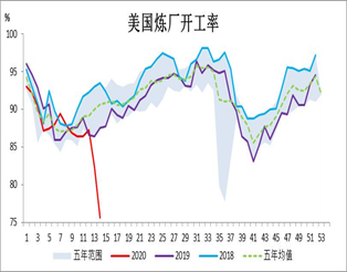 图：美国炼厂开工率数据来源：EIA、方正中期研究院