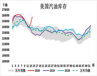 图：美国汽油库存 数据来源：EIA、方正中期研究院