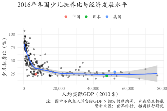 图30：我国少儿抚养比仍处在较低水平