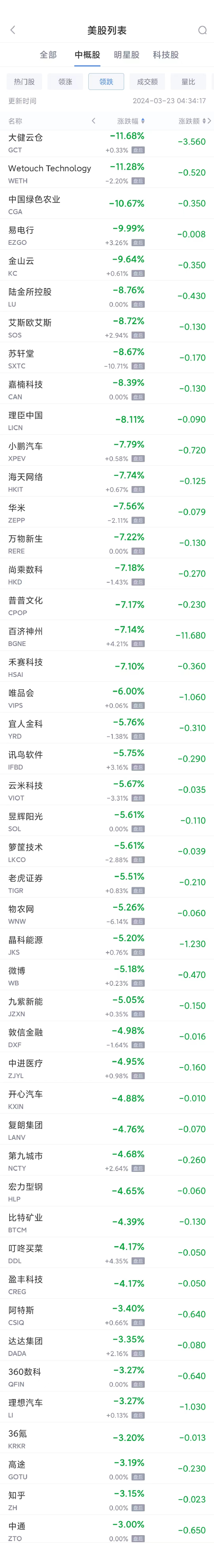 热门中概股周五多数下跌 小鹏汽车跌7.8%，唯品会跌6%