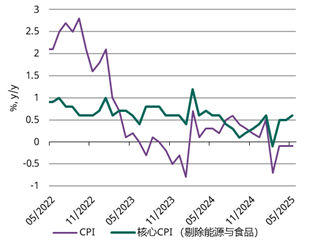 不温不火的CPI数据表明国内消费需求疲软
