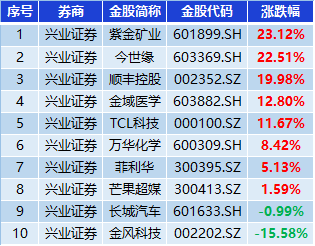 兴业证券8月金股组合收益8.86%，跑赢300指数6.28%