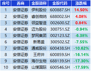安信证券8月金股组合亏损5.71%，跑输300指数8.29%