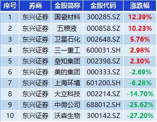 东兴证券8月金股组合亏损4.28%，跑输300指数6.86%