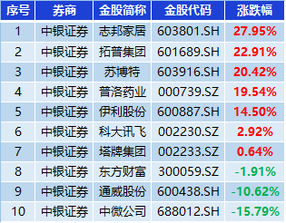 中银证券8月金股组合收益8.05%，跑赢300指数5.47%