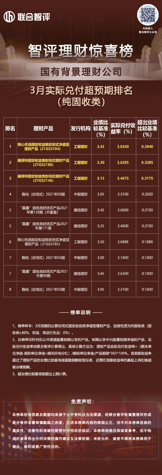 3月国有理财公司实际兑付超预期排名（纯固收类）