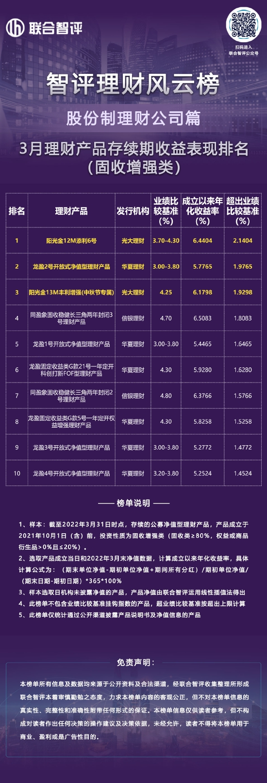 3月股份制理财公司产品存续期收益表现排名（固收增强类）