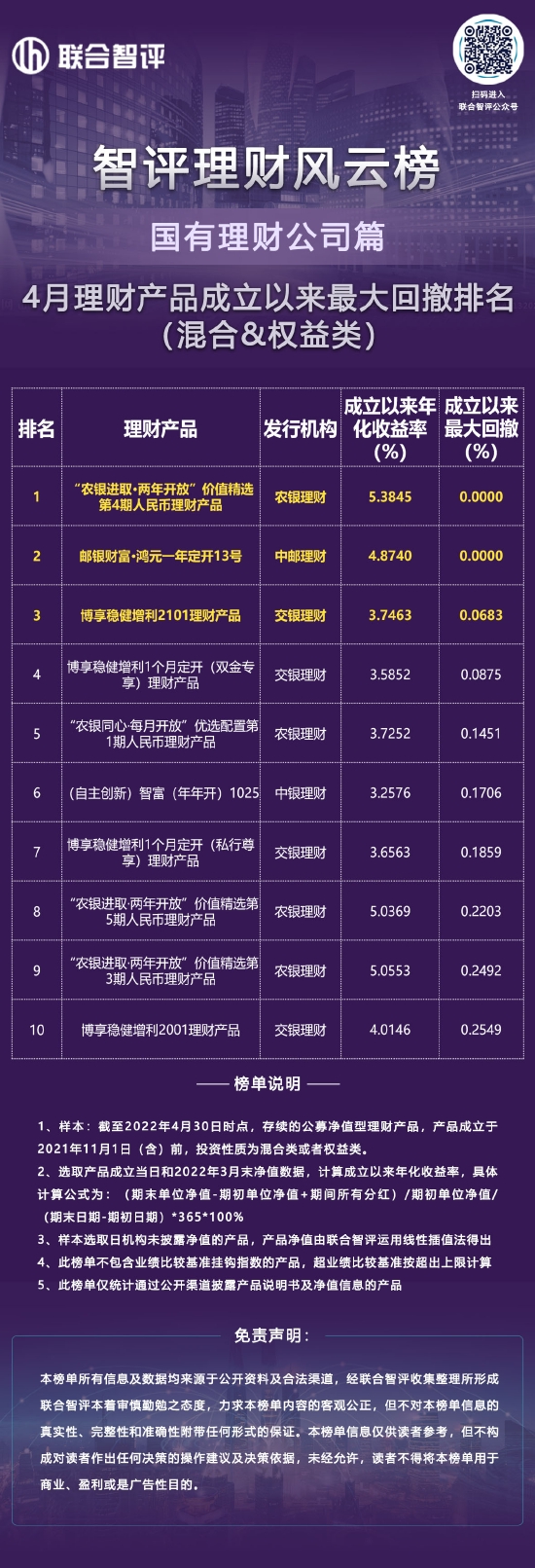 4月国有理财公司理财产品成立以来最大回撤排名（混合、权益类）