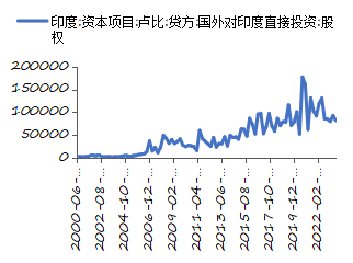 资料来源：WinD，印度储备银行，长城证券产业金融研究院